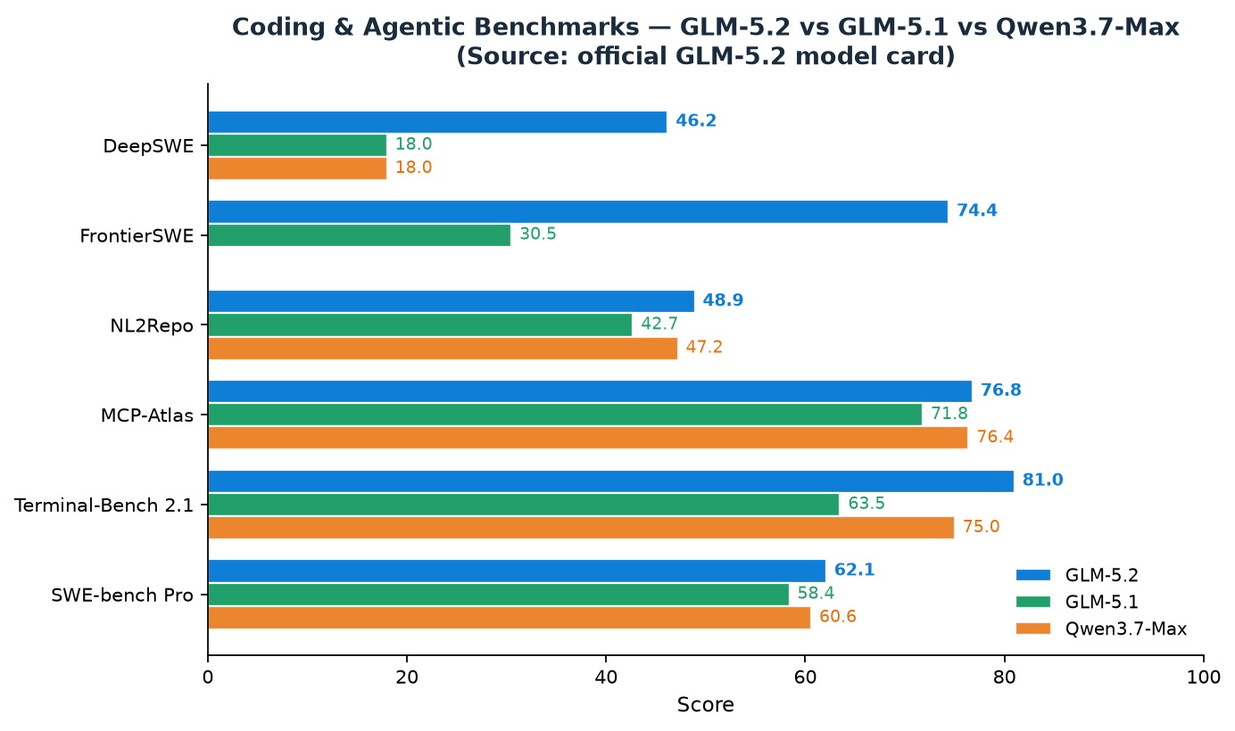 Coding and agentic benchmarks — GLM-5.2 vs GLM-5.1 vs Qwen3.7-Max