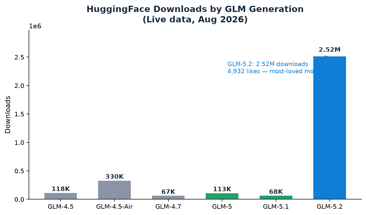 HuggingFace downloads by GLM generation