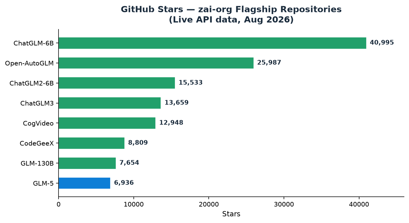 GitHub stars across zai-org flagship repositories