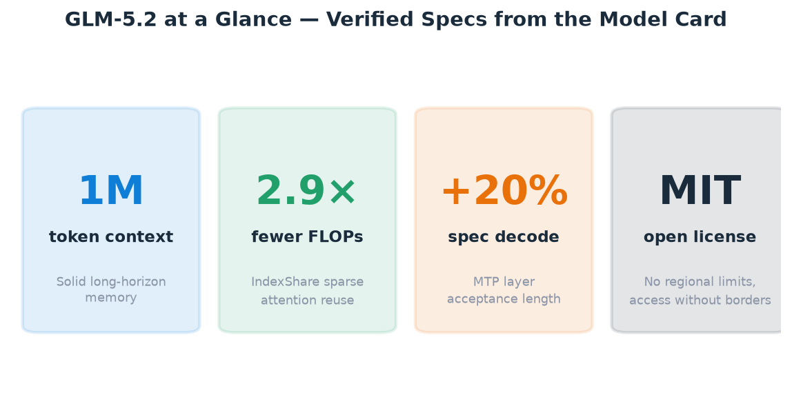 GLM-5.2 at a glance — verified specs from the model card