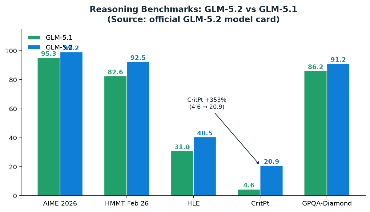 Reasoning benchmarks — GLM-5.2 vs GLM-5.1